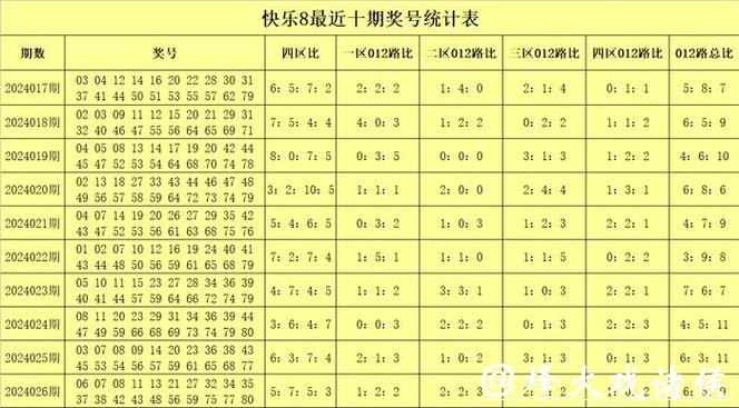 041期张耀扬快乐8预测奖号：四区号码分析