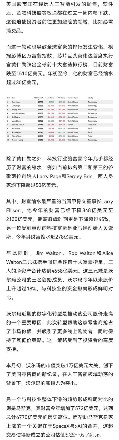美股轮动之际:黄仁勋跌出全球十大富翁之列 沃尔玛三兄妹进入排行 美股轮动之际:黄仁勋跌出全球十大富翁之列 沃尔玛三兄妹进入排行