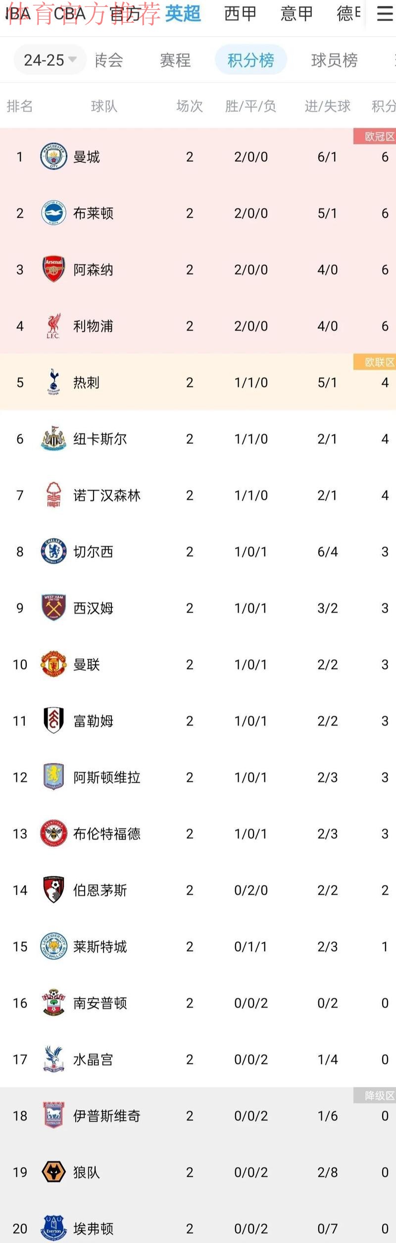 萨卡造乌龙绝杀 阿森纳2-1狼队领跑积分榜